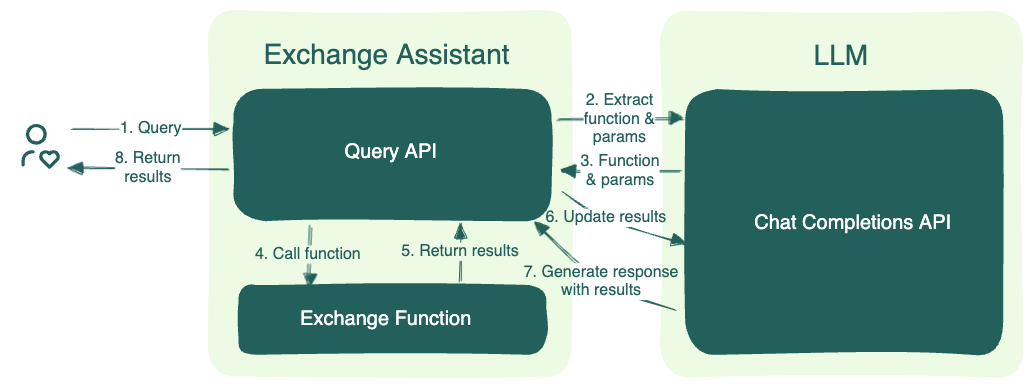 Architecture diagram showing the workflow between Exchange Assistant and LLM services, illustrating how user queries are processed through function calling